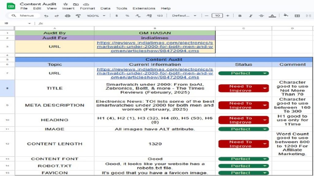 G.M. KAMRUL HASAN Keyword Research For Content Audit For Indiatimes